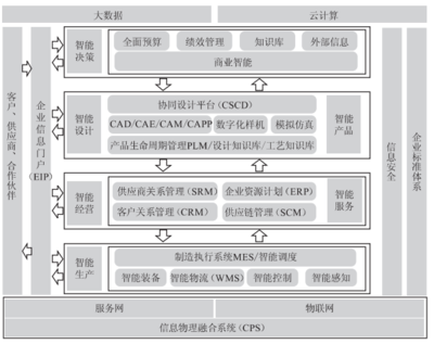 智能工廠的信息化系統(tǒng)建設(shè)與計(jì)算機(jī)系統(tǒng)服務(wù)